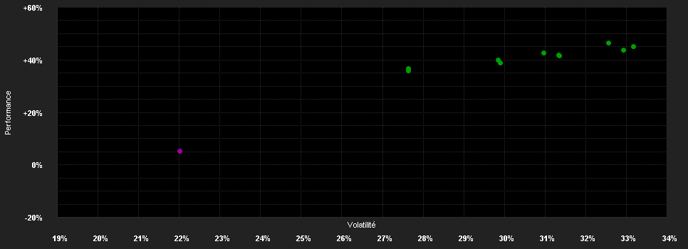 Chart for TOCQUEVILLE MATERIALS FOR THE FUTURE - S-ANTEIL