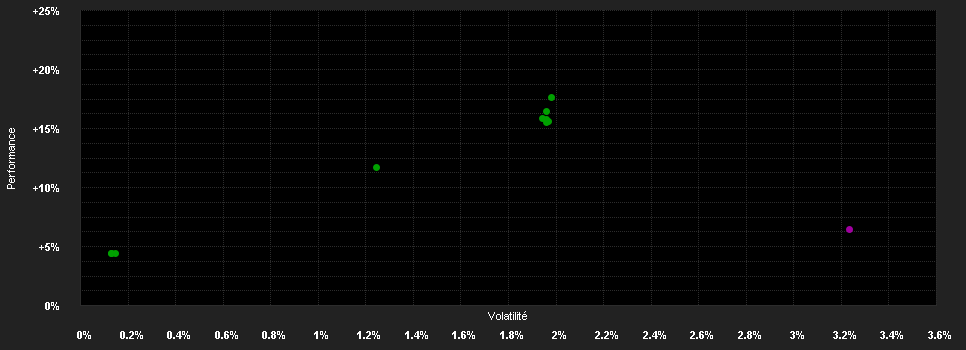 Chart for Multi Manager Access II - European Multi Credit Sustainable, Klasse CHF-hedged F-acc