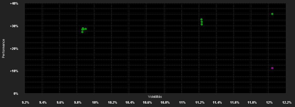 Chart for Morgan Stanley Investment Funds US Value Fund A