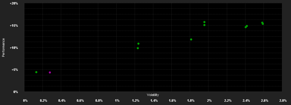 Chart for ERSTE Reserve Euro Plus I01 A