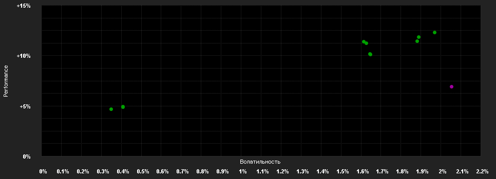 Chart for UNIQA Portfolio I