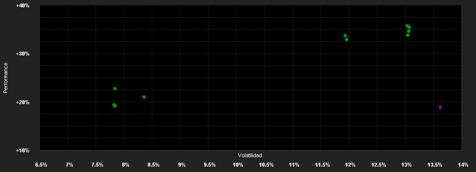 Chart for Robeco Net Zero 2050 Climate Equities S USD