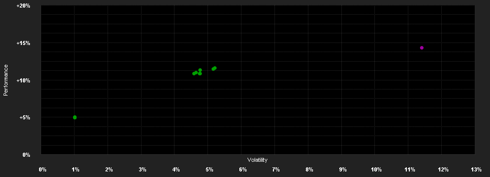 Chart for Mercer Euro Nominal Bond Long Duration Fund M6 EUR