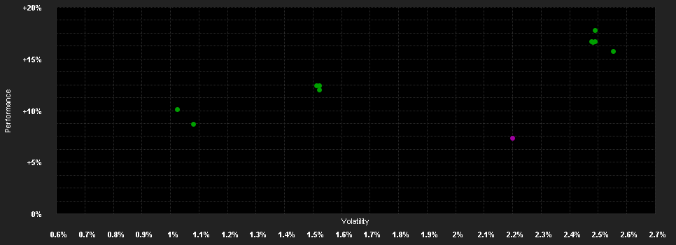 Chart for Deka-Inst.RentSpezial EM 9/2027