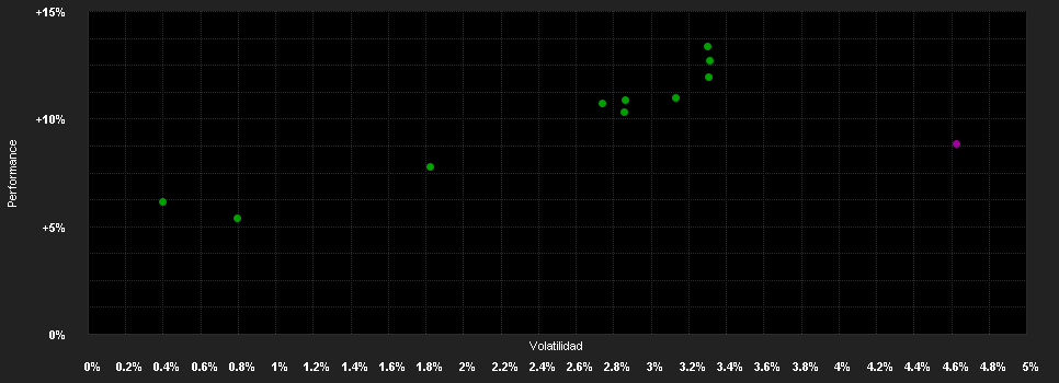 Chart for Swisscanto (LU) Portfolio Fund Responsible Select (EUR) AT