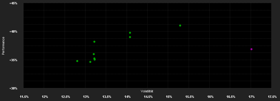 Chart for Franklin Templeton Investment Funds Franklin U.S. Opportunities Fund Klasse I (acc) USD