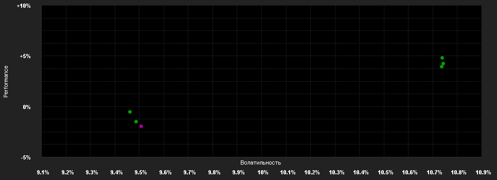 Chart for AvH Emerging Markets Fonds UI - Anteilklasse B