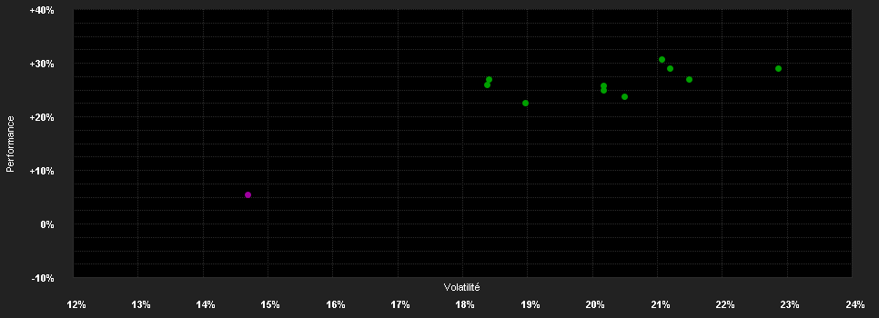 Chart for Invesco Japanese Equity Advantage Fund E accumulation - EUR