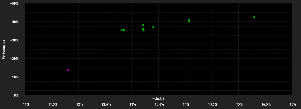 Chart for Robeco BP US Premium Equities I EUR