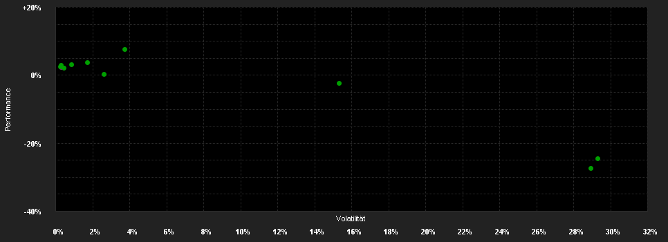 Chart for immofonds 1 A