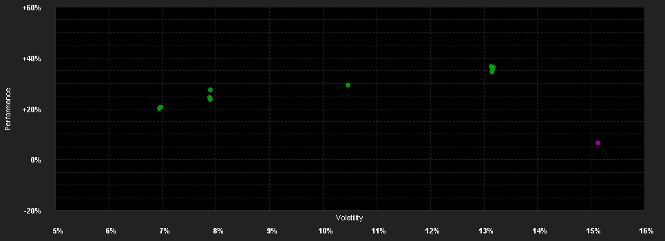 Chart for Schroder International Selection Fund Global Climate Change Equity Z Accumulation EUR Hedged