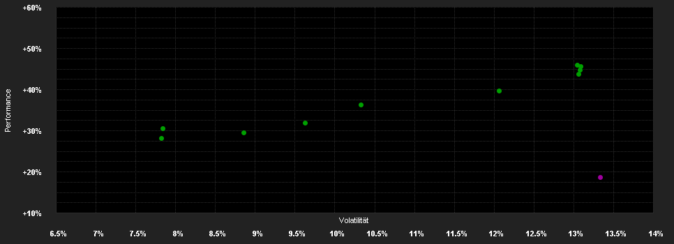 Chart for Vontobel Fund - Global Environmental Change H (hedged) SGD