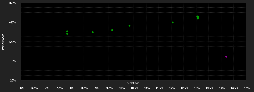 Chart for FAST - Global Fund A-ACC-Euro