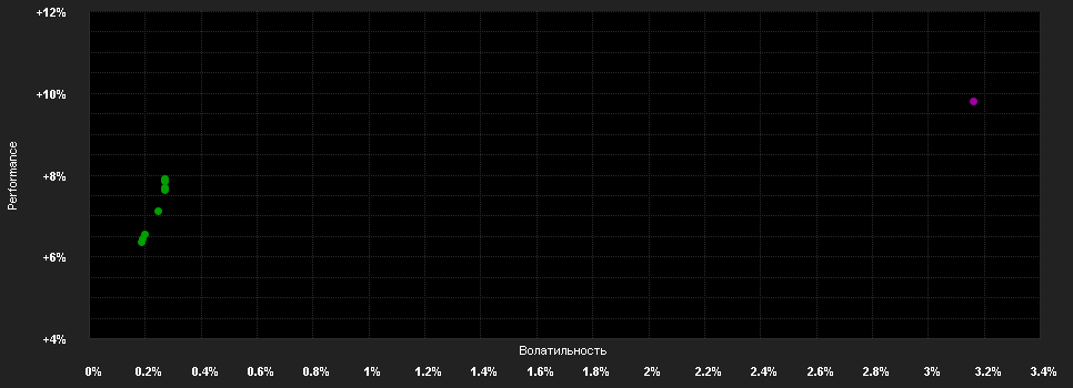 Chart for Schroder International Selection Fund Strategic Bond C Accumulation USD