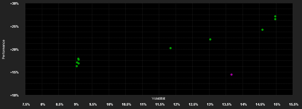 Chart for Goldman Sachs Global Real Estate Equity - P Cap SGD