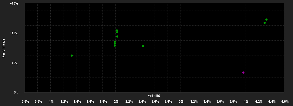 Chart for Allianz Advanced Fixed Income Global - A - EUR