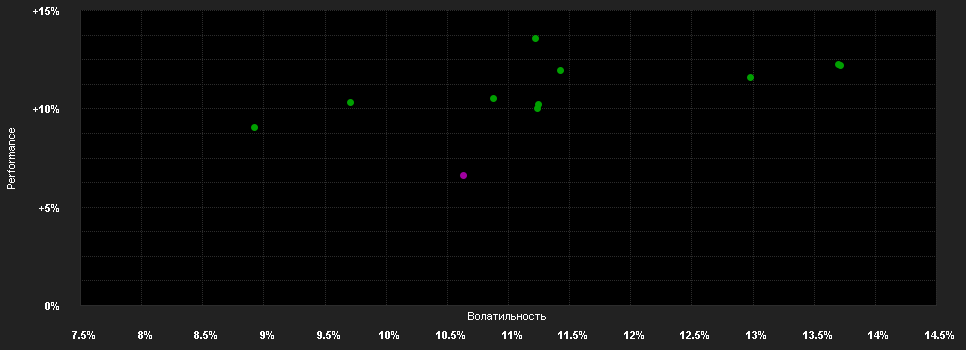 Chart for Partners Group Listed Investments SICAV - Listed Infrastructure - EUR (P - Dist.)