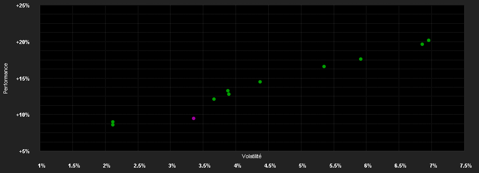 Chart for Flossbach von Storch - Multi Asset - Defensive E