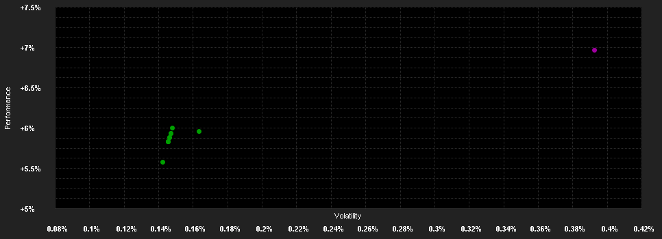 Chart for LO Funds - Ultra Low Duration (USD) SA