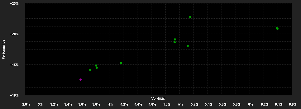 Chart for ERSTE Gl.Fl.Strategy Fund A