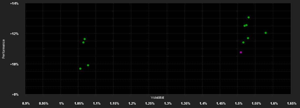 Chart for GAM Star Cat Bond Ord.EUR H