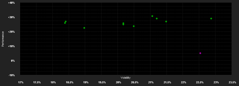 Chart for ODDO BHF Actions Japon GC-EUR