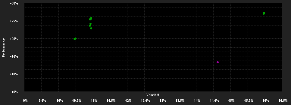 Chart for Schroder International Selection Fund Asian Opportunities I Accumulation USD