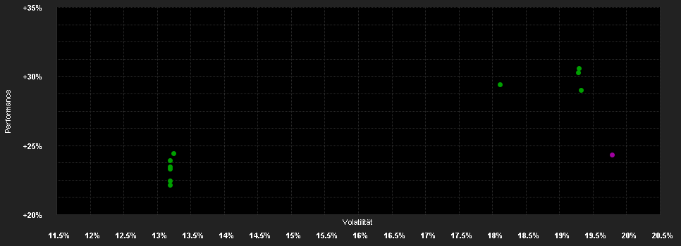 Chart for BNP Paribas Funds Europe Real Estate Securities Privilege Distribution