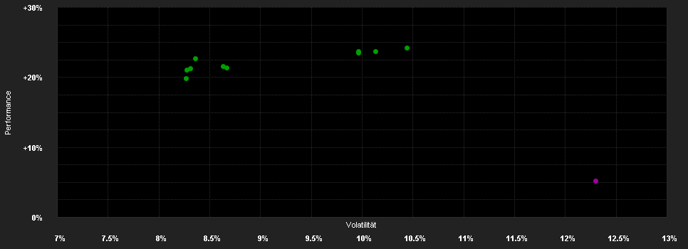 Chart for Goldman Sachs Emerging Markets Equity Portfolio Class I Shares (Acc.) (SEK)