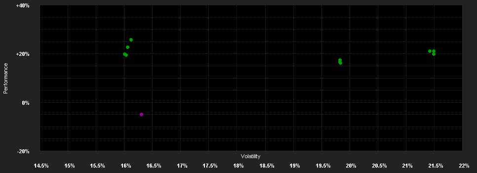 Chart for DSC Equity Fund - Energy (CHF) (A)