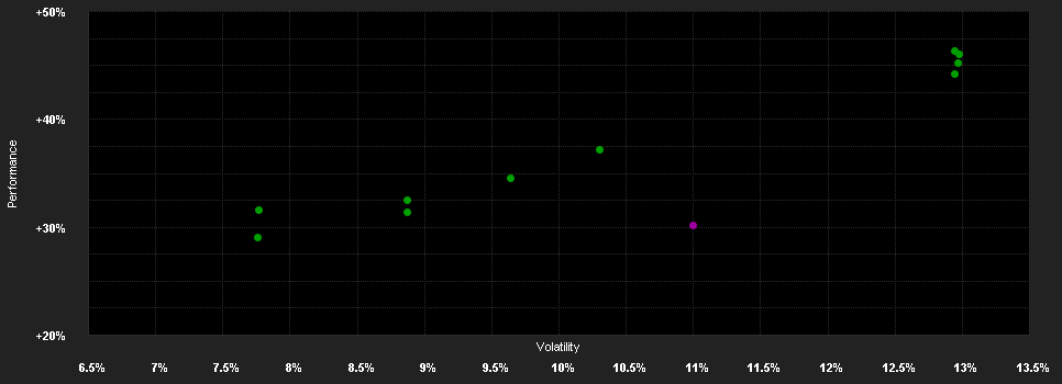 Chart for Mercer Passive Global Equity Fund M1 EUR Hedged