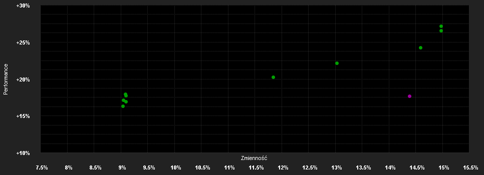 Chart for JSS Sustainable Equity - Real Estate Global P EUR acc