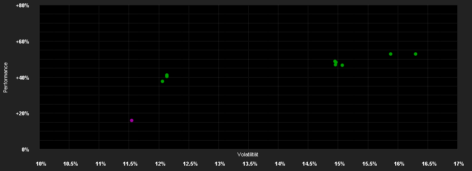 Chart for Janus Henderson Continental European Fund I2 EUR