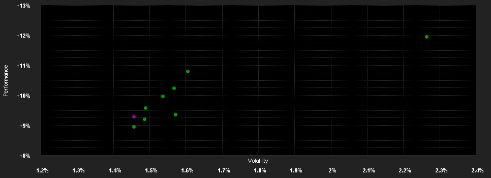 Chart for CORUM Butler Credit Strategies ICAV - Butler Credit Opportunities Fund GBP Institutional Class B POOLED