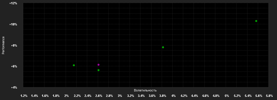 Chart for DNCA Eurose N