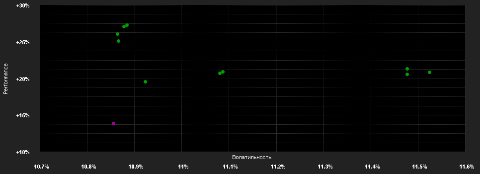 Chart for State Street Eurozone Value Spotlight Fund P