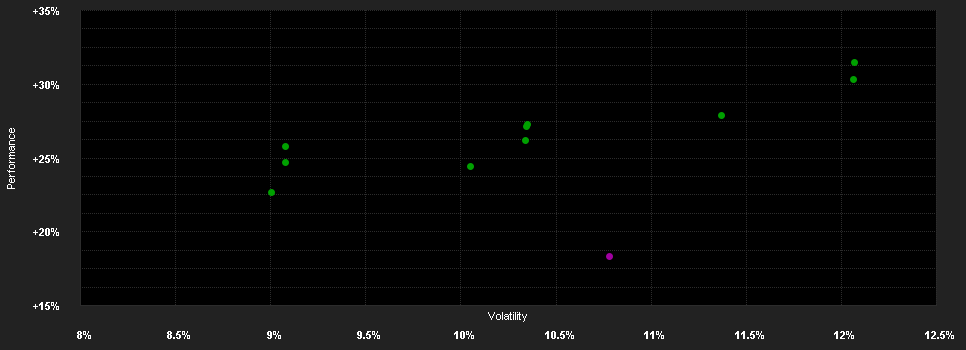 Chart for DNCA Invest - Value Europe IG