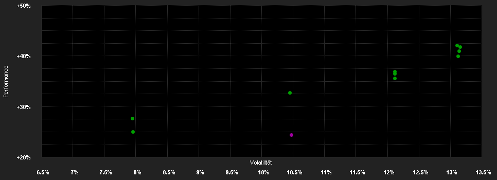 Chart for Wellington Enduring Assets Fd.N USD