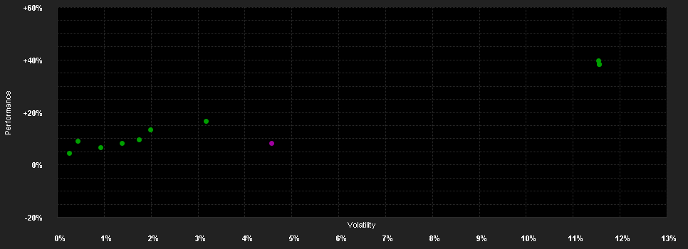 Chart for DWS Invest Multi Opport.NC