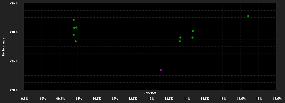 Chart for J O Hambro Capital Management Asia ex-Japan Small and Mid Cap Fund B USD