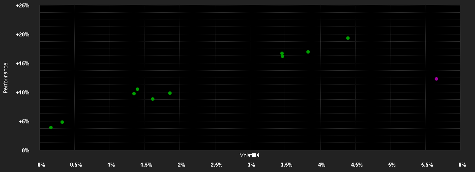 Chart for CPR Global Allocation ISR - P