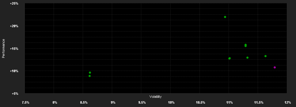 Chart for DPAM B Equities Euroland - Klasse A