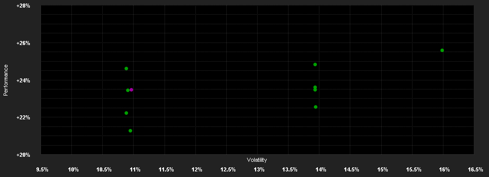 Chart for Temp.Asian Smaller Com.Fd.I USD