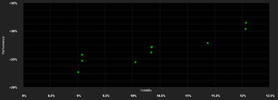 Chart for FAST - Europe Fund W-ACC-GBP