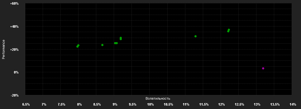 Chart for Magallanes Value Investors UCITS - European Equity I