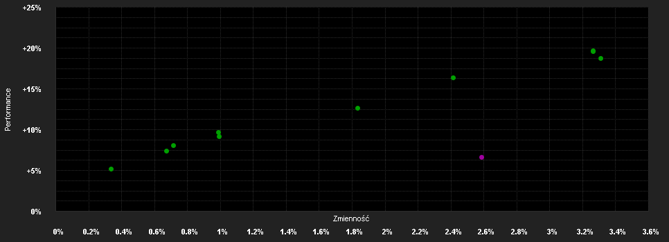 Chart for FTGF WA Sh.Dur.Blue Chip BF Pr.GBP H