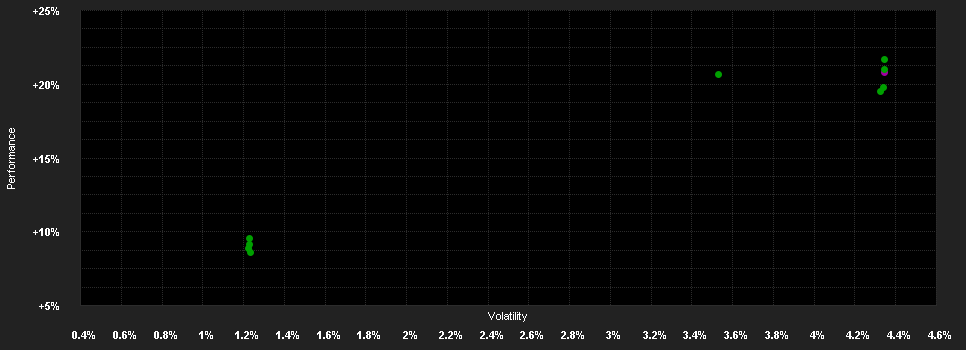 Chart for Swisscanto (LU) Bond Fund Responsible COCO DT