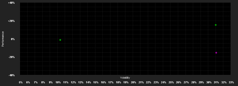 Chart for WisdomTree Gilts 10Y 3x Daily Short