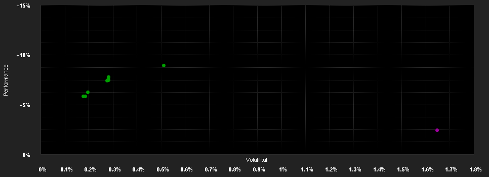 Chart for ARVEST Solid Fund CHF