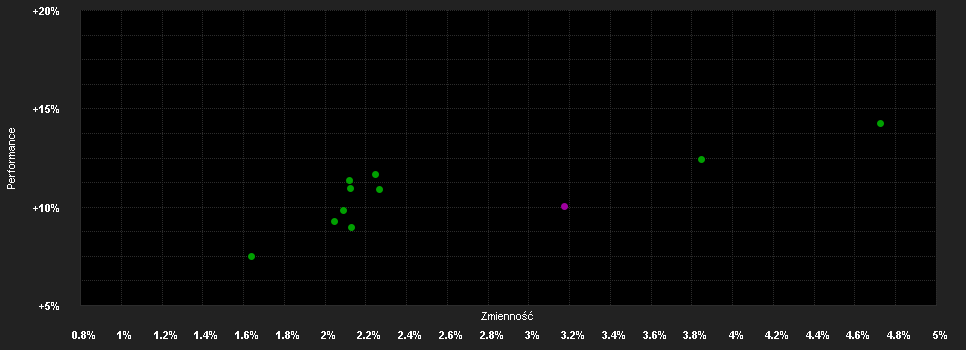 Chart for Oberbank Premium Strategie defensiv R